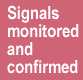 Signals monitored and confirmed